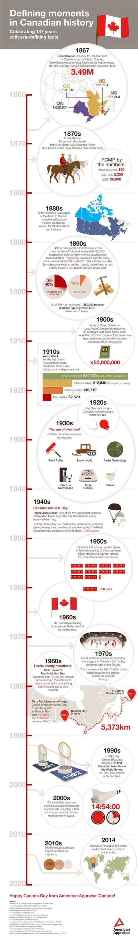 Defining Moments in Canadian History infographic | Canadian history ...