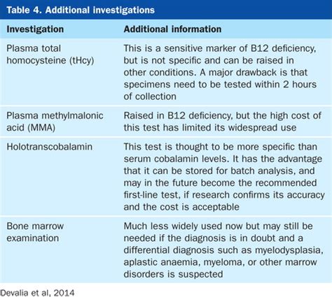 Folate Deficiency