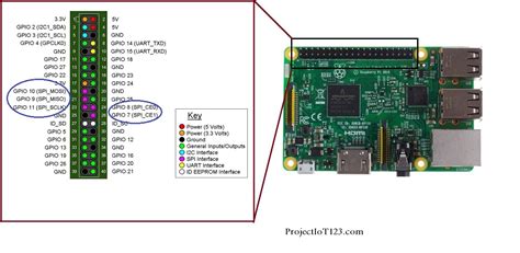 Enabling the SPI port In Raspberry Pi - projectiot123 Technology Information Website worldwide