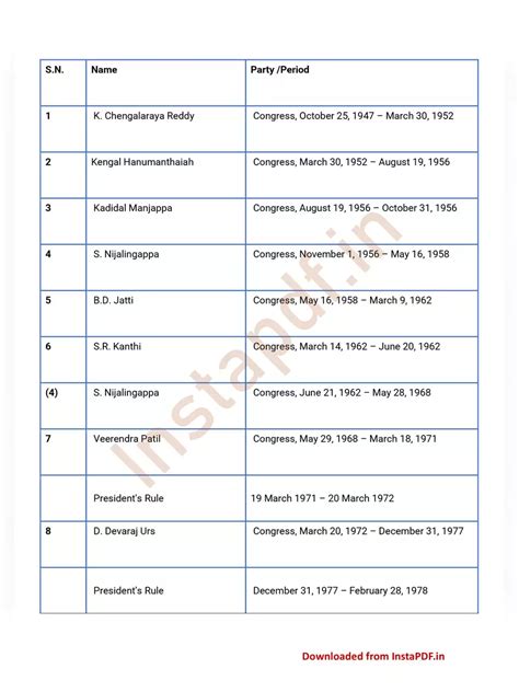 Karnataka Chief Minister List (1947 to 2023) PDF – InstaPDF