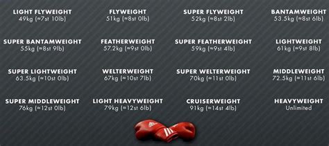 AMATEUR BOXING WEIGHT CLASSES - Jasper-oMarks