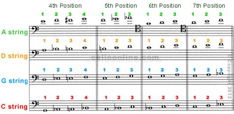 Cello Online - Fingering Chart