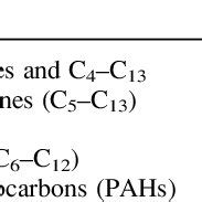 Typical composition of additive-free gasoline | Download Table