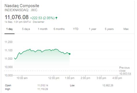 Nasdaq Composite index