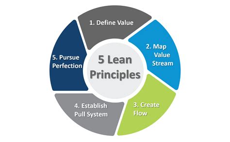 Five Principles of Lean Manufacturing