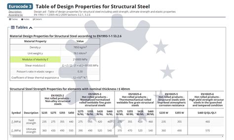 Table of material properties for structural steel S235, S275, S355, S420