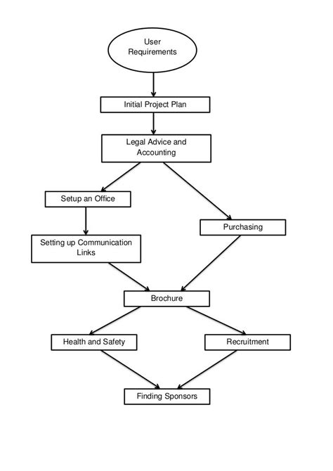 Product flow diagram