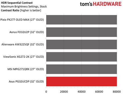 HDR Performance - Asus ROG Swift OLED PG32UCDP review: Within sight of perfection - Page 5 | Tom ...