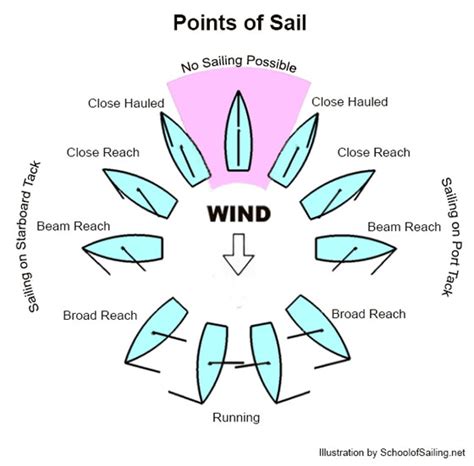 Sailing School Skills: Know your points of sail