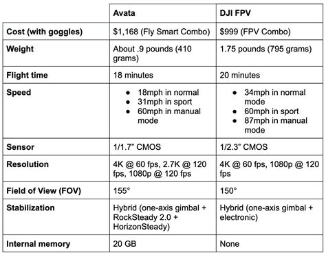 Avata vs. DJI FPV—Which One Is Right for You?