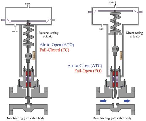 Valve Failure Modes | Basic Principles of Control Valves and Actuators ...