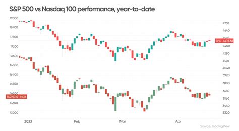 S&P 500 vs US Tech 100: Recession outlook