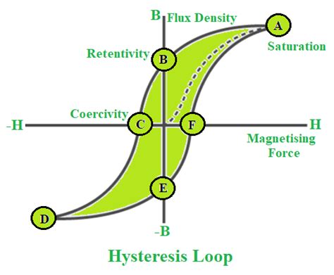 Hysteresis Loop - Definition, Energy Loss, Advantages, Sample Questions ...