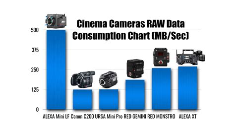 Digital Cinema Cameras: Data Consumption Chart - Y.M.Cinema Magazine