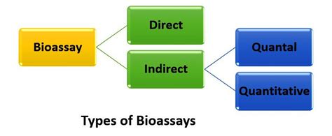 Types Of Bioassay » Flair Pharma The Knowledge Kit.