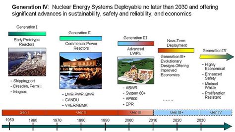 Generation 4 Nuclear Reactor ~ Nuclear Power Plants