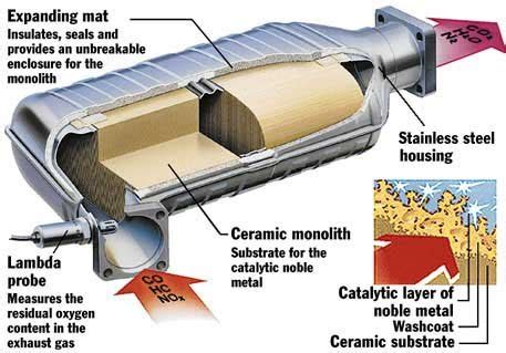 Catalytic Converter: Parts & Function | SchoolWorkHelper