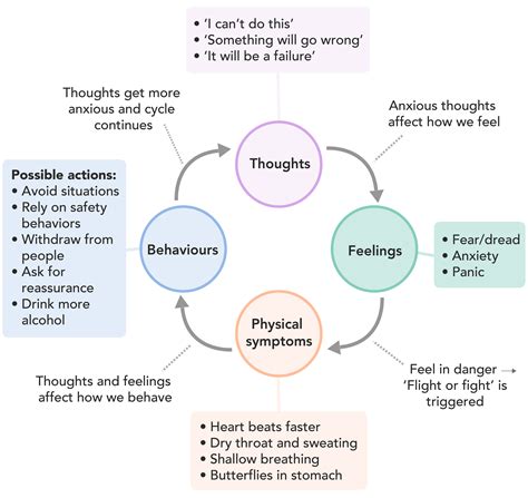 The Vicious cycle of anxiety - MindWell