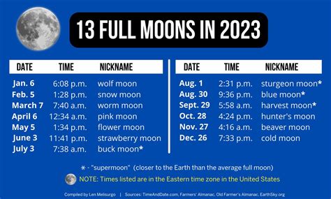 13 full moons, including 4 supermoons and a blue moon, will shine in ...