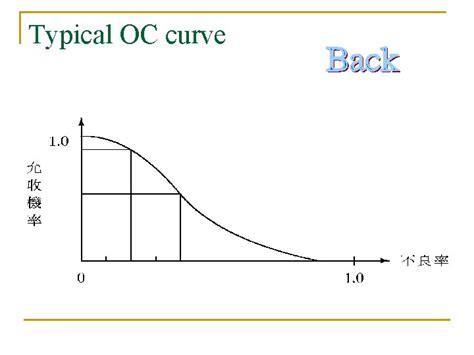 OC CurveOperating Characteristic n Curve Ideal OC curve