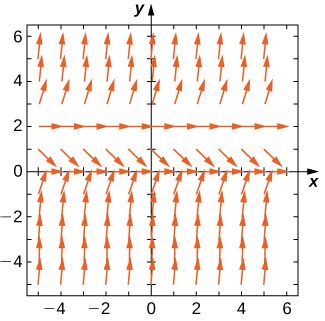 8.2E: Exercises for Direction Fields and Numerical Methods - Mathematics LibreTexts