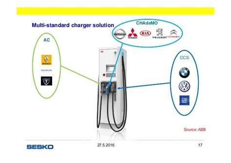 EV charging standards