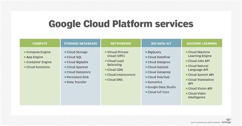 What is Google Cloud Platform (GCP)? - Definition from WhatIs.com