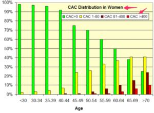 Coronary Calcium Score: Under-Utilized But Still A Great Test | PrevMed Health