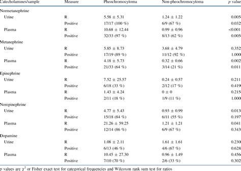 Distribution of catecholamine lab values | Download Table