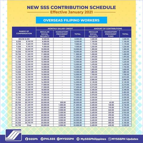 New Schedule of SSS Contribution Table 2021 - NewsToGov