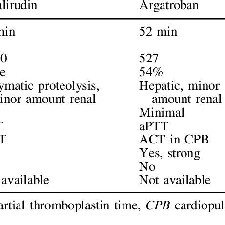 Facts about the clinically relevant direct thrombin inhibitors (DTI ...