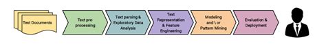 NLP Pipeline: Building an NLP Pipeline, Step-by-Step | by Suneel Patel | Medium