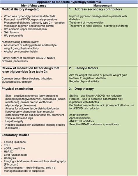 Familial hypertriglyceridemia, causes, symptoms, diagnosis, treatment & prognosis