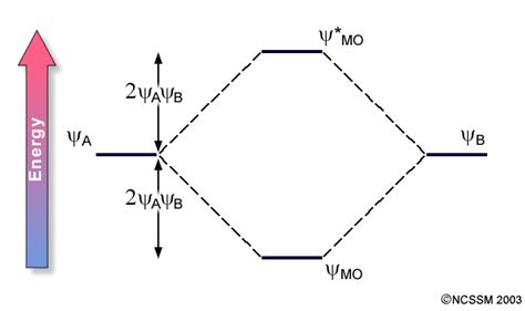 How can antibonding orbitals be more antibonding than bonding orbitals are bonding? - ECHEMI