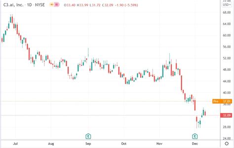 C3.ai Stock Price Rallied 21.4% on a $500M DoD Contract. Is It a Buy?