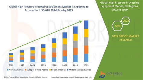 High Pressure Processing Equipment Market to Exhibit a Remarkable 12.00% CAGR : Industry Share ...