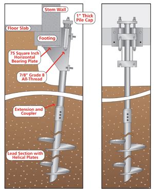 Helical Piers vs. Push Piers | Tar Heel Foundation Solutions