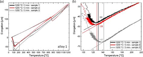 Exemplary dilatometry evaluation of alloy 1 quenched from 1200 C. a)... | Download Scientific ...