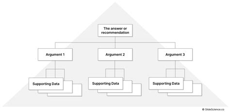 What is the Pyramid Principle?