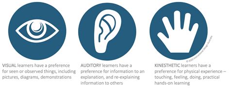 Different Strokes for Different Learning Styles