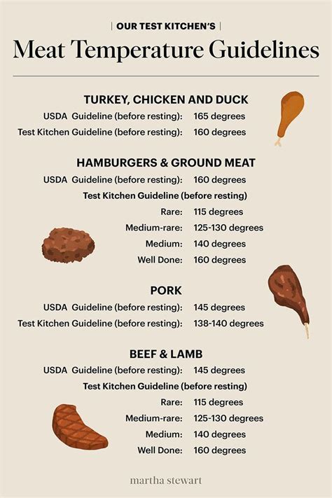 Temperature For Meats Chart