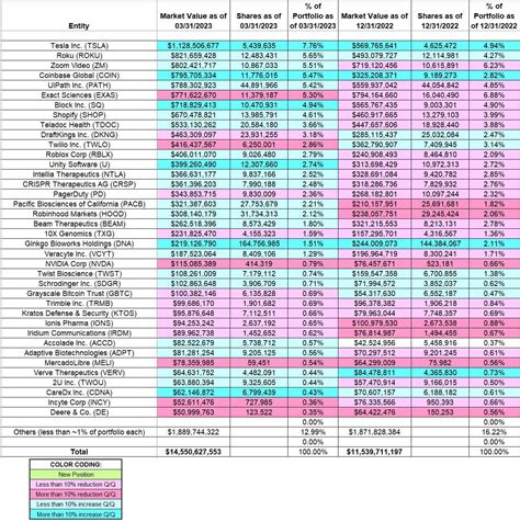 Tracking Cathie Wood’s ARK Invest 13F Portfolio – Q1 2023 Update ...