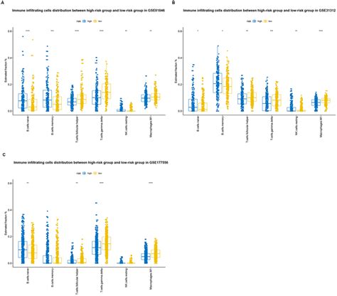 B7-CD28 gene family expression is associated with prognostic and immunological characteristics ...