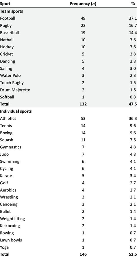 Frequencies of team and individual sports represented in the sample ...