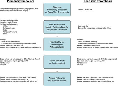 Steps for successful outpatient pulmonary embolism (PE) and deep vein ...