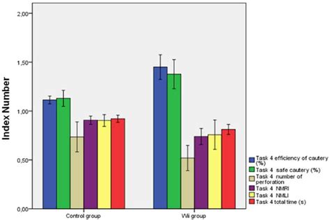 Comparison of the results for virtual full cholecystectomy of the two ...