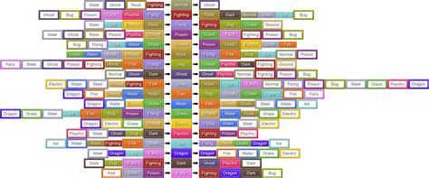 Pokemon Go type vs type | Pokemon type chart, Type chart, Chart