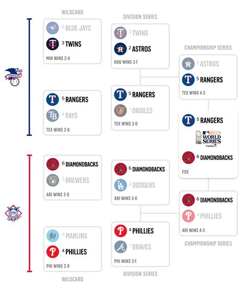 Dodgers Playoffs Schedule 2023: Dates, times and series-by-series ...