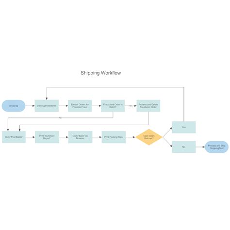 Shipping Workflow Diagram