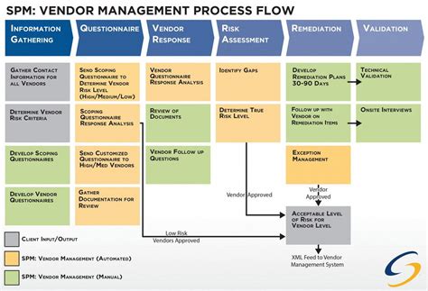 vendor management - | ↔ BA ↔ PMP ↔ WFM | Pinterest | Management and White paper